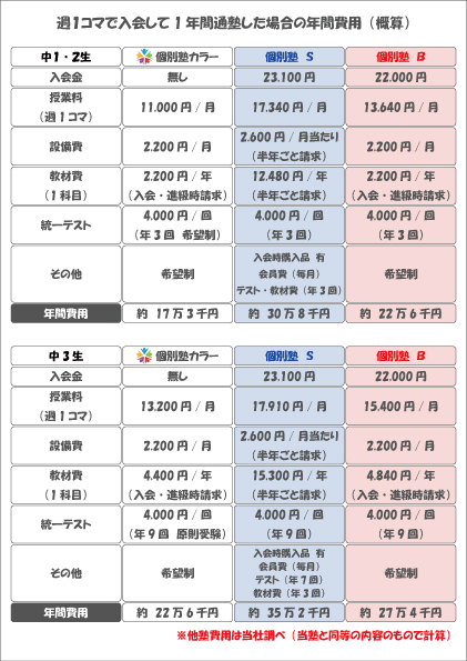 週1コマで入会して1 年間通塾した場合の年間費用(概算)
※他塾費用は当社調べ(当塾と同等の内容のもので計算)