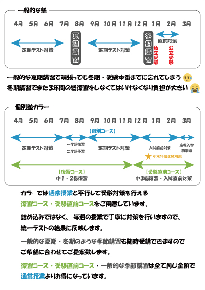 一般的な夏期講習で頑張っても冬期・受験本番までに忘れてしまう 😥
冬期講習でまた3年間の総復習をしなくてはいけなくなり負担が大きい 😭
カラーでは通常授業と平行して受験対策を行える
復習コース・受験直前コースをご用意しています。
詰め込みではなく、毎週の授業で丁寧に対策を行いますので、
統一テストの結果に反映します。
一般的な夏期・冬期のような季節講習も随時受講できますので
ご希望に合わせてご提案致します。
復習コース・受験直前コース・一般的な季節講習は全て同じ金額で
通常授業よりお得になっています。